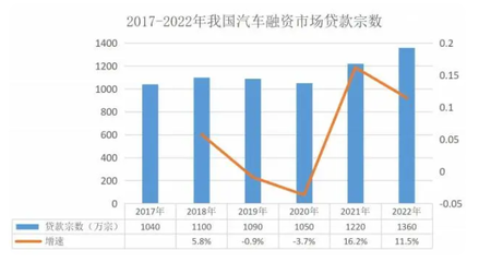 2023年汽車融資租賃行業投資分析 聚焦盈利周期與服務產業鏈機遇
